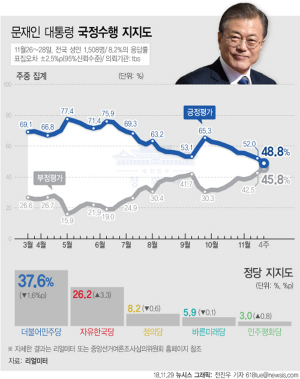 文대통령 지지율 48.8%…50%대 첫 붕괴·9주연속 하락