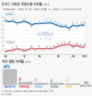 文대통령 국정지지도 48.4%…취임 후 최저