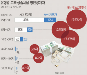 국세청, 고액·상습체납자 7158명 공개…전년比 1만5천명↓