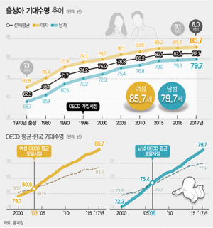 韓 작년 출생아 82.7세까지 산다…女 기대수명 OECD 3위