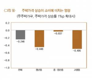 “집값 올라도, 지갑 안 열려…무주택·고령층 소비 위축”