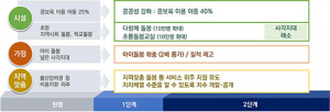 정부, 어린이집·유치원 이용률 40% 조기 달성