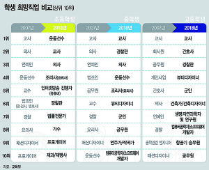 장래희망 지형 바뀌었다…1위 운동선수, 5위 유튜버