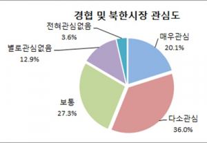 대구 139개社 중 56.1% ‘北시장 관심’