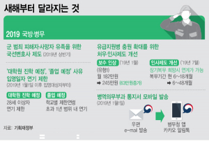 ‘2019년 이렇게 달라집니다’  국방·병무분야