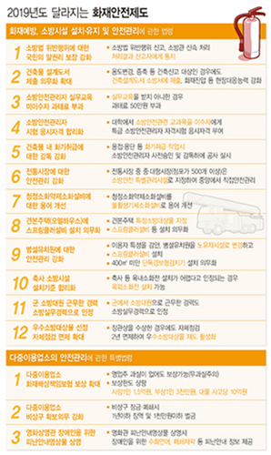 다중이용업소 피난시설 폐쇄시 최대 천만원 벌금