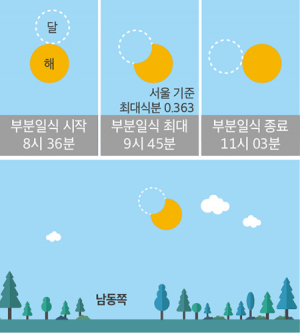 영천 보현산천문과학관, 부분일식 관측행사