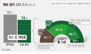 생태보고 90% 사람이 없앴다