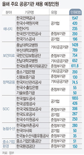 올해 공공기관 2만3284명 신규 채용