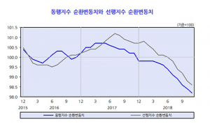 한국개발연구원, 3개월 연속 경기둔화 진단…‘수출 위축’ 우려도