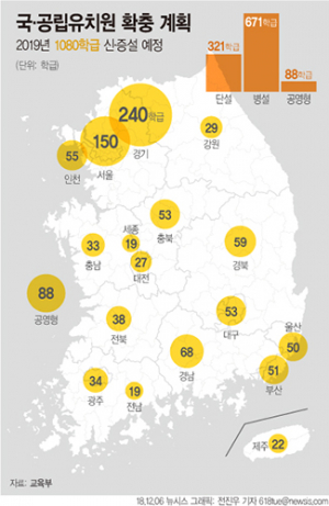 사립유치원 폐원으로 갈곳없는 원아들 병설로 첫 구제