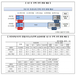 1년 뒤 집값 국민 82% “안떨어질 것” 전망