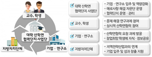 대학 캠퍼스, 남는 공간을 기업·연구소에…산학연 거점으로