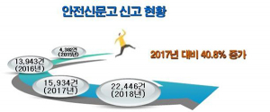 대구시, 선제적 안전사고 예방 성적 우수