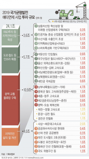 文정부 예타면제 MB정부 이어 2위…올해 SOC만 20.6조