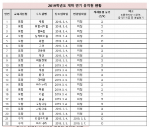 오늘 개학인데 대구·경북 사립유치원 91곳 무기한 연기