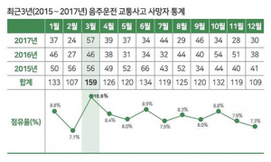 음주운전사망자 3월 최다…