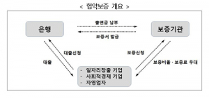 기보·은행연합회·신보, 1조4220억 신용보증 지원