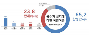 국민 65% 공수처 찬성…찬성 60% ‘기소권 필요’