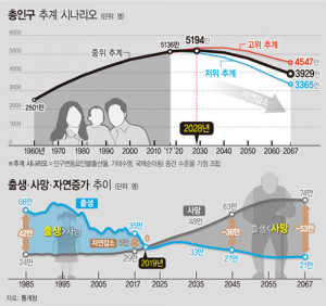 ‘인구절벽’ 부딪힌 국민연금…미래세대 부담 ‘불가피’