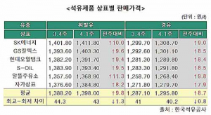 주유소 기름값 7주째 상승…대구 휘발유 ℓ당 1372.8원