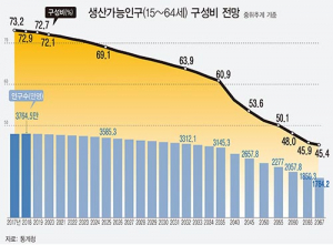 국민연금 ‘인구절벽 반영’ 향후 70년 재정 다시 추산