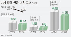 가계 현금 덜 쌓고 덜 쓴다…지갑엔 7.8만원 3년새 ‘뚝’