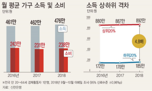월 476만원 벌어 절반 쓴다…빚은 2년새 44%↑