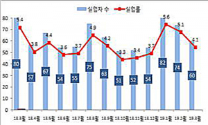 道 실업률, 1년3개월만에 호전