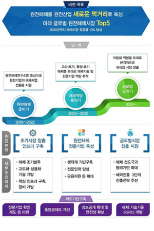 정부, ‘원전해체산업’ 적극 육성