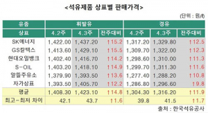 휘발유값 9주째 상승…대구 ℓ당 1405.3원