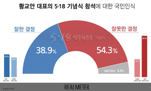 황교안 5·18기념식 참석 여론 부정적 54.3% vs 긍정적 38.9%