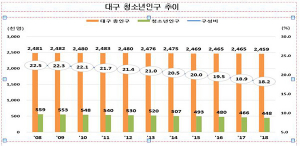 대구·경북 청소년 인구 10년 새 20만명 줄었다