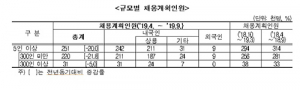 기업들 3분기까지 신규채용 20% 줄인다…하반기 취업한파 예상
