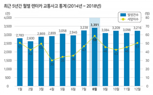 렌터카 교통사고 여름 휴가철 최다