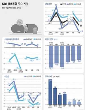 KDI, 5개월 연속 ‘경기부진’ 진단…“하방 위험 확대”