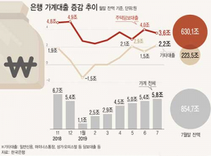 7월 가계대출, 5.8조↑올들어 ‘최대’…“분양자금 수요”