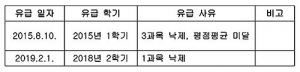 조국 딸, 두번 낙제에도 의전원 장학금 1200만원 받았다
