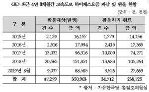 툭하면 고장…도로공사 기기관리 부실덩어리