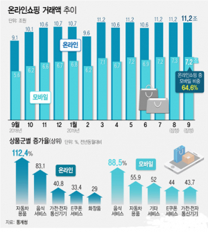 3분기 온라인쇼핑 33조 ‘역대최대’