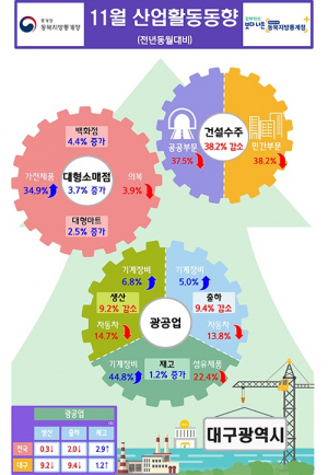11월 대구·경북 건설경기 희비 교차…생산↓·소비↑