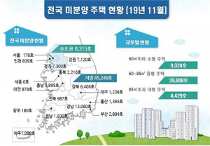 전국 미분양 아파트 4.5% 감소…‘악성 미분양’ 늘어