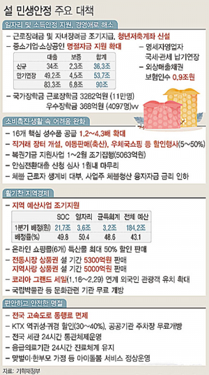 근로·자녀장려금 설 명절 전에 지급…정부, 경기부양 총력