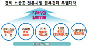 경북도, 소상공 행복경제 특별대책…5대 과제 37억 지원