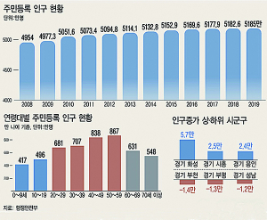 한국인 평균나이 42.6세…65세 이상 고령자 800만명 첫 돌파