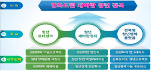 청년이 경북이다, 2020 경북형 청년정책 본격 개시!