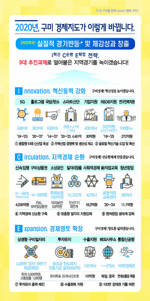 구미시, 2020 경제 대책 발표…실질적 ‘경기반등’ 주력