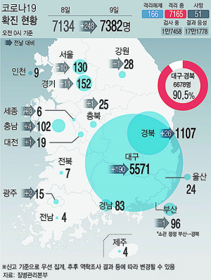 대구 코로나19 진정세…12일만에 확진 200명 이하로