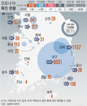 대구·경북 신규 확진자 45명…24일 만에 최저