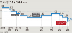 한국은행, 기준금리 0.75%로 인하…‘미지의 길’ 간다